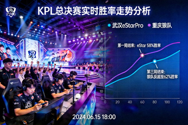KPL 总决赛现场画面与实时胜率走势曲线分析
